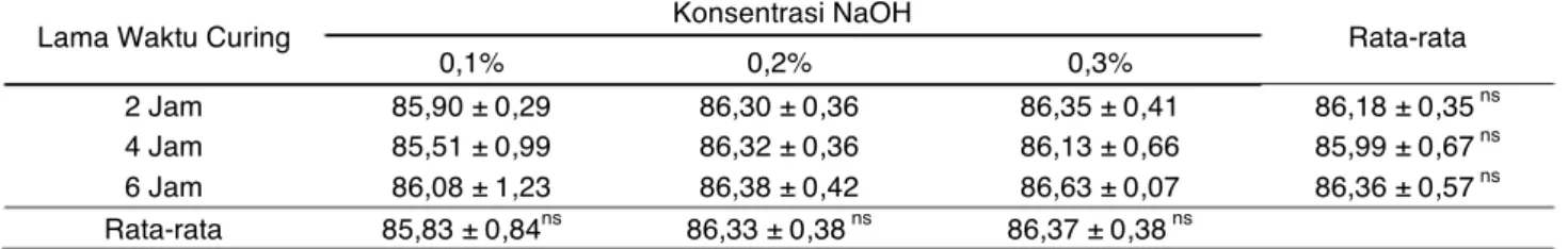 Tabel 5. Kadar protein (%) gelatin kulit domba asal Brebes  