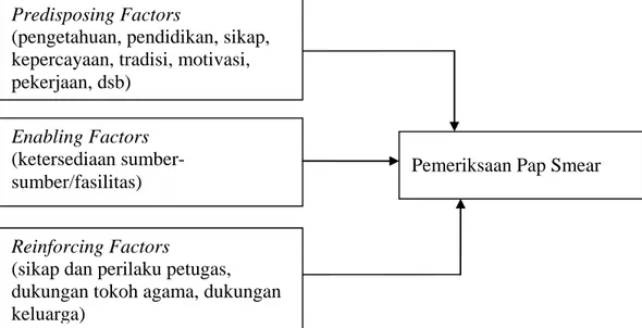 Gambar 2.1 Faktor-faktor yang Memengaruhi Perilaku  (Green dalam Notoatmodjo (2005) 