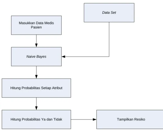 Gambar 2.2 Implementasi Naive Bayes pada data pasien (Subbalakshmi, et al. 2011) 
