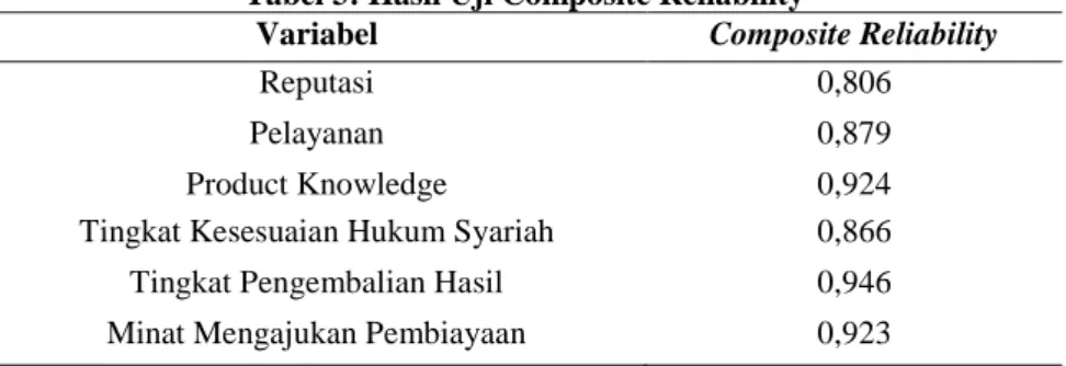 Tabel 3: Hasil Uji Composite Reliability 