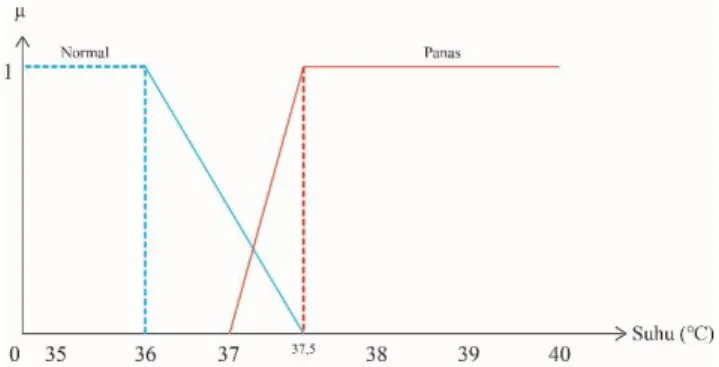 Gambar 8 Grafik Fungsi Keanggotaan Suhu Tubuh  Nilai fuzzy dari fungsi keanggotaan diatas, yaitu: 