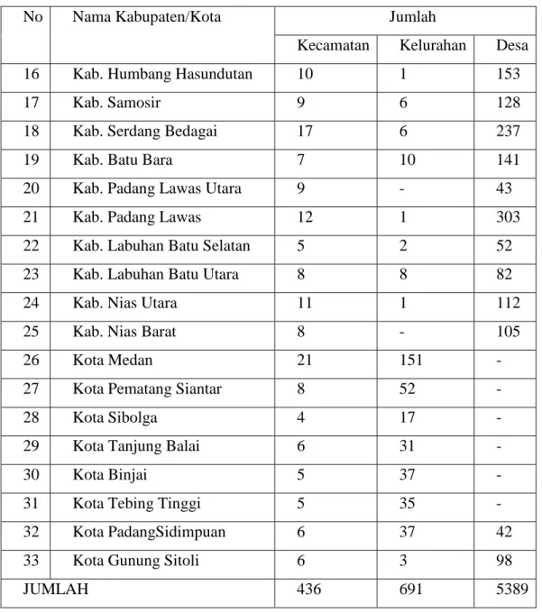 Tabel 3.1 Nama dan Jumlah per Kabupaten lanjutan 