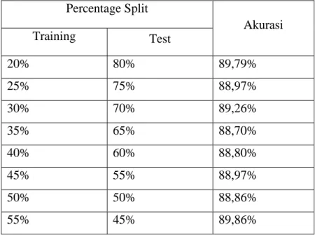 Tabel 4.3 Hasil pembelajaran klasifikasi Naïve Bayes dengan percentage split  Percentage Split  Akurasi  Training  Test  20%  80%  89,79%  25%  75%  88,97%  30%  70%  89,26%  35%  65%  88,70%  40%  60%  88,80%  45%  55%  88,97%  50%  50%  88,86%  55%  45% 