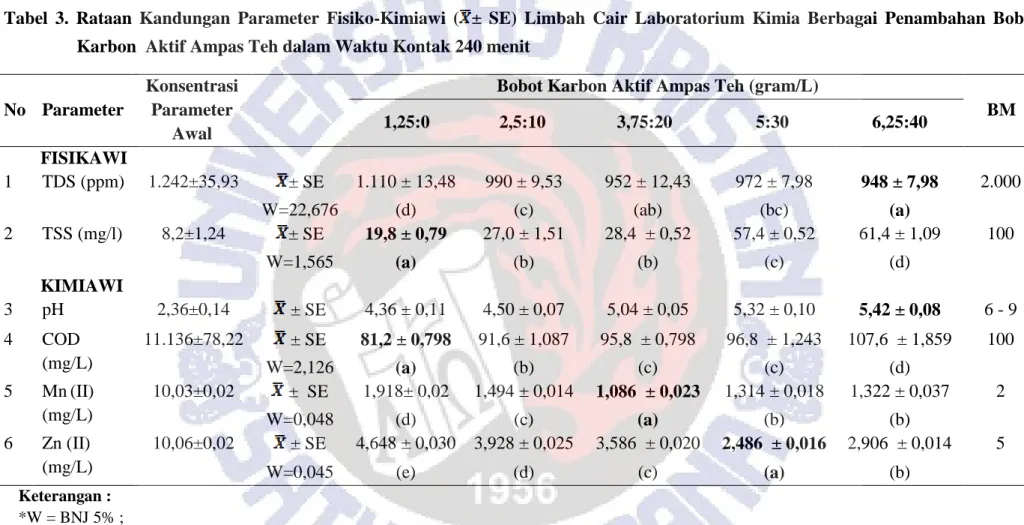 Tabel  3.  Rataan  Kandungan  Parameter  Fisiko-Kimiawi  ( ±  SE)  Limbah  Cair  Laboratorium  Kimia  Berbagai  Penambahan  Bobot  Karbon  Aktif Ampas Teh dalam Waktu Kontak 240 menit 