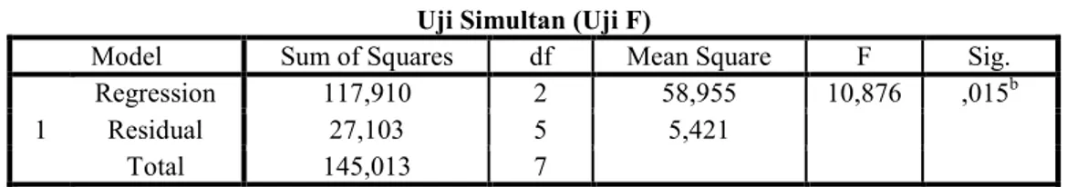 Tabel 1.9  Uji Simultan (Uji F) 