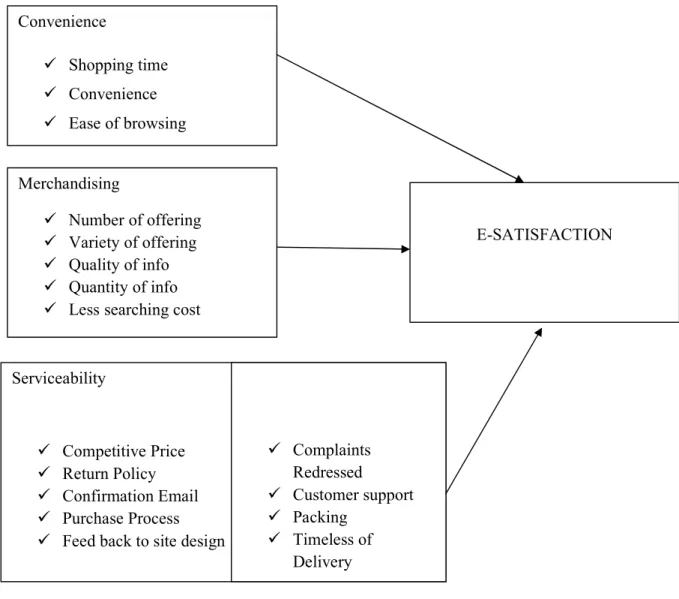 Tabel 2.1 INDIKATOR E-SATISFACTION 