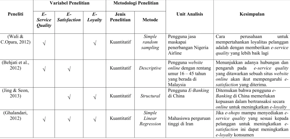 Tabel 2.2 Penelitian Terdahulu 