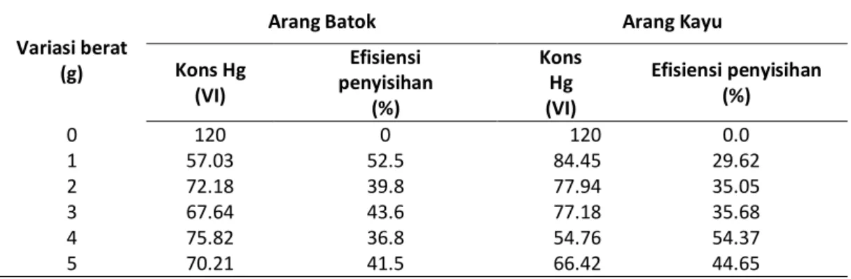 Tabel 3. Data Pengukuran Efisiensi Penyisihan untuk variasi Berat Optimum  Adsorben 