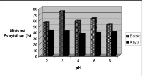Gambar 4. Grafik Effisiensi Adsorpsi Raksa pada Proses Adsorpsi Menggunakan  Variasi pH 