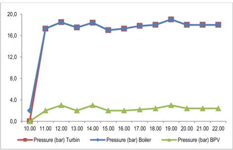 Gambar 7  Grafik Tekanan steam di Boiler, Turbin dan BPV Sebelum Penerapan  Integrasi 