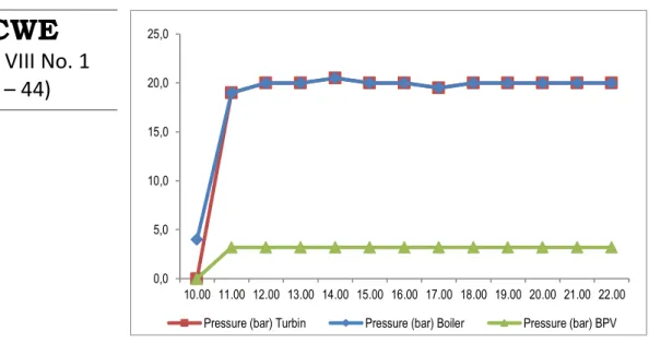 Gambar 8  Grafik Tekanan Steam di Boiler, Turbin dan BPV Setelah Penerapan  Integrasi 