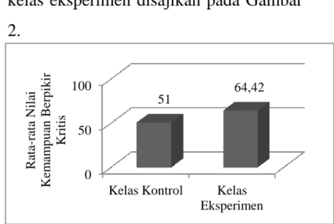 Gambar  2.  Histogram  Perbandingan  Nilai  Rata-Rata  Posttest  Kemampuan  Berpikir Kritis 