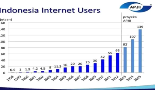 Gambar 1.1 Pola Penggunaan Internet di Indonesia  Sumber: www.apjii.or.id Tahun 2016 