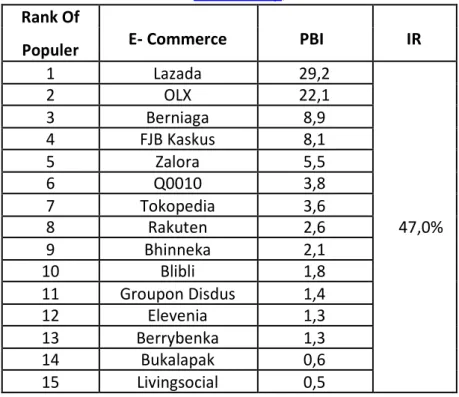 Tabel 1.1 Top website yang sering dikunjungi penduduk Indonesia  Sumber : W &amp; S Group, 2014