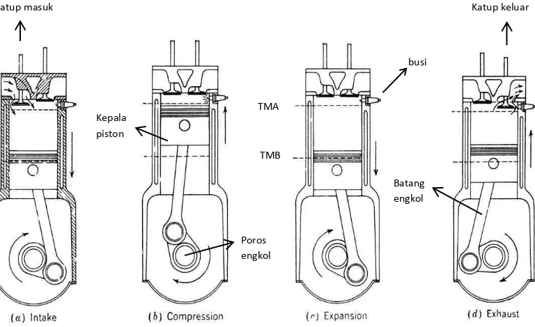 Gambar 3. Siklus motor bakar  4 langkah(Heywood, 1998). 