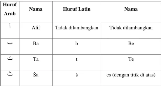 Tabel 0.1: Tabel Transliterasi Konsonan Huruf 