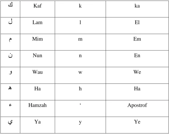 Tabel 0.2: Tabel Transliterasi Vokal Tunggal Huruf 