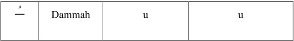 Tabel 0.3: Tabel Transliterasi Vokal Rangkap Huruf 