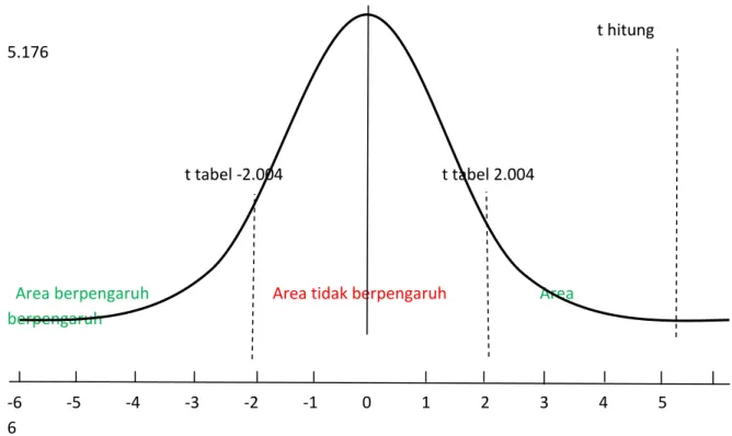 Gambar 4.3 Kurva uji regresi linear sederhana 