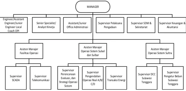 Gambar  4.2  struktur  organisasi  PT.  PLN  (persero)  UPB 