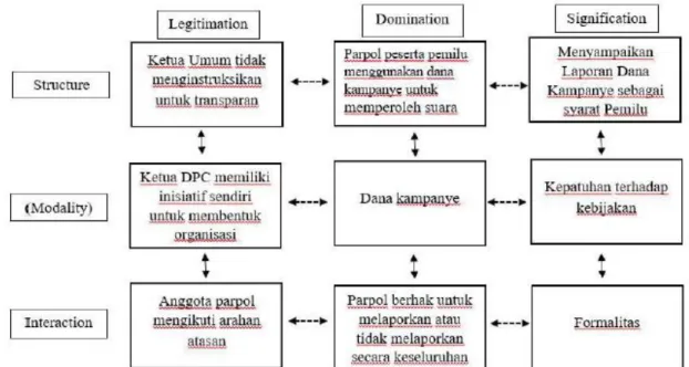 Gambar 1. Strukturasi Modalitas Giddens dalam Akuntabilitas dan Transparansi Dana Kampanye  Sumber: olah data wawancara, 2020 