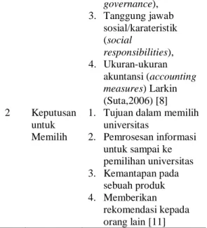 Tabel  2  menunjukkan  bahwa  16  (enam  belas)  pernyataan  variabel  reputasi  universitas  dan  12  (dua  belas)  pernyataan  variabel  keputusan  untuk  memilih  dinyatakan  valid  dimana  Sig  (2-tailed) berada dibawab 0,05, sehingga  semua  item  per