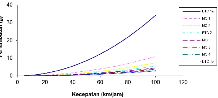 Gambar 2 Grafik perlambatan rata-rata terhadap berbagai kecepatan [7]. 