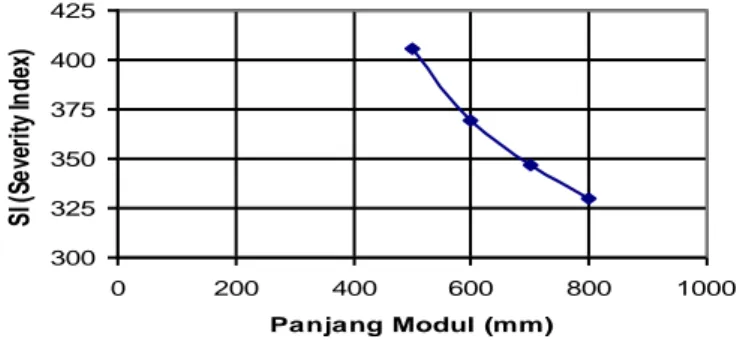 Gambar  5  merupakan  grafik  perlambatan  yang  dihasilkan  simulasi  4  hingga  7  (simulasi modul dengan variasi kecepatan penumbuk)
