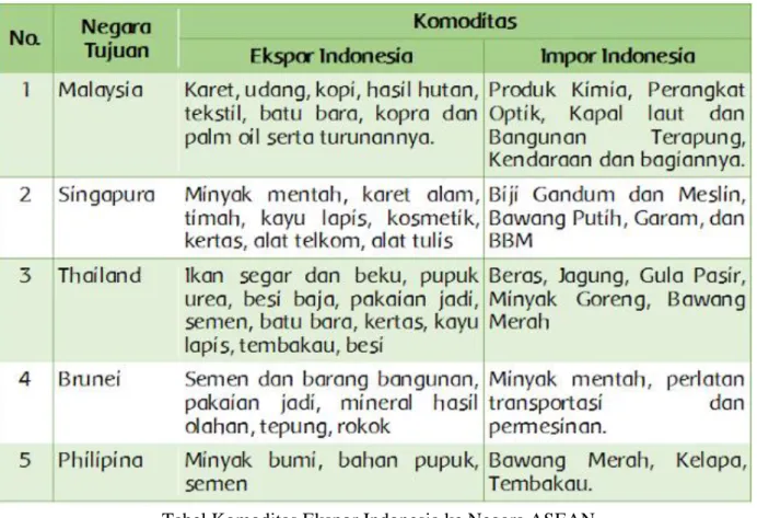 Tabel Komoditas Ekspor Indonesia ke Negara ASEAN 