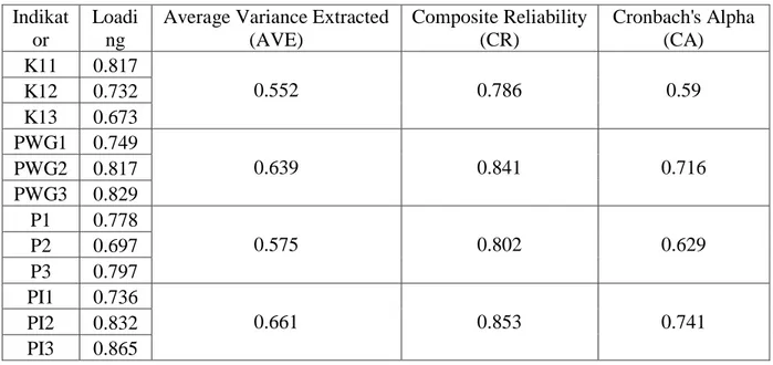 Tabel  1.   Pengujian Validitas berdasarkan Loading Faktor dan Average Variance  Extracted (AVE) serta Pengujian Reliabilitas berdasarkan  