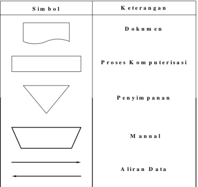 Tabel 2.2 Notasi Diagram Aliran Dokumen 