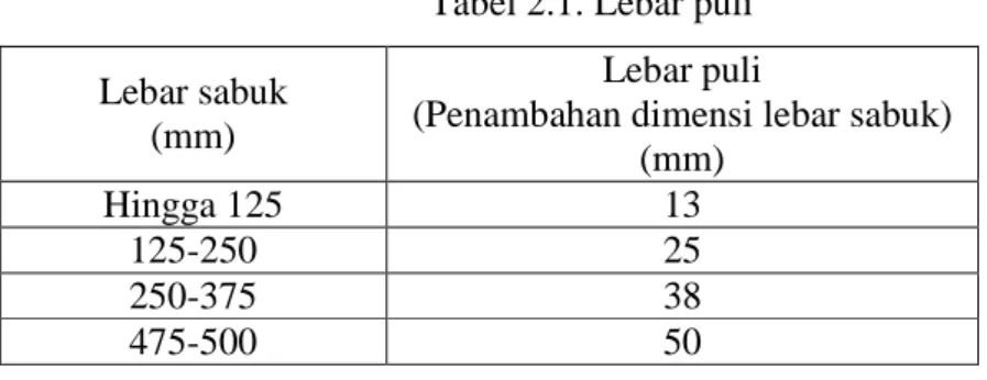 Tabel 2.1. Lebar puli  Lebar sabuk 