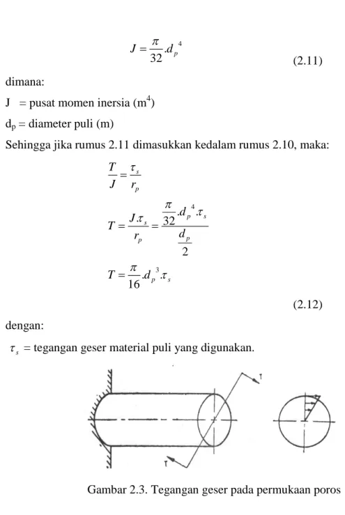 Gambar 2.3. Tegangan geser pada permukaan poros 