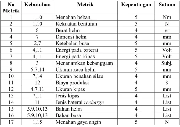 Tabel 4.7 Daftar Metrik Kebutuhan No 