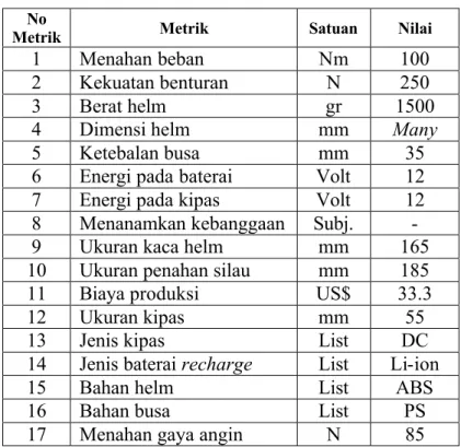 Tabel 4.8 Spesifikasi Akhir Helm No 