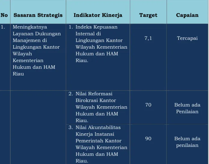 Tabel 6. Tabel Capaian Kinerja Divisi Administrasi  