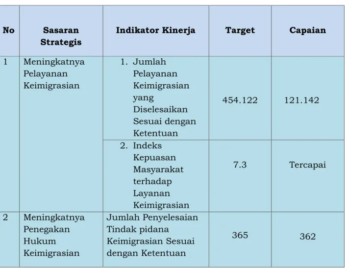 Tabel 8. Tabel Capaian Kinerja Keimigrasian 