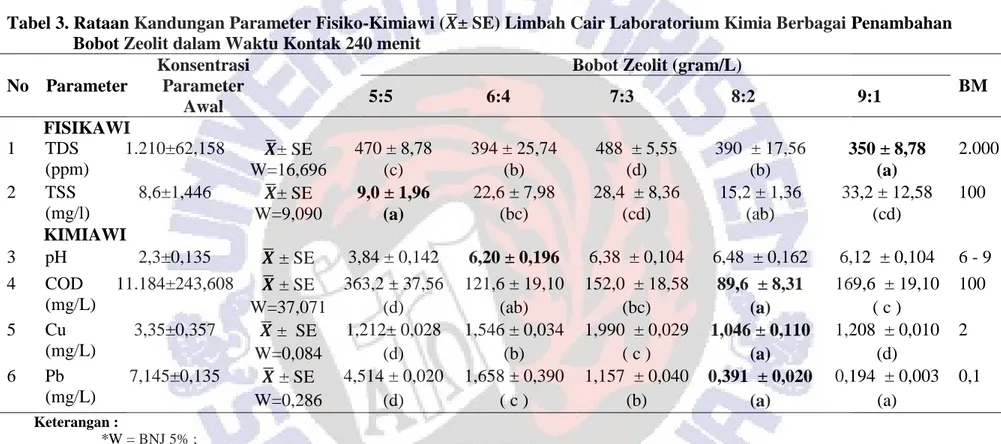 Tabel 3. Rataan Kandungan Parameter Fisiko-Kimiawi (