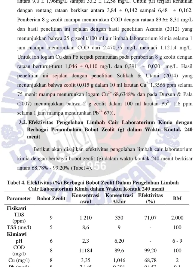 Tabel 4. Efektivitas (%) Berbagai Bobot Zeolit Dalam Pengelohan Limbah  Cair Laboratorium Kimia dalam Waktu Kontak 240 menit  Parameter  Bobot Zeolit  Konsentrasi 