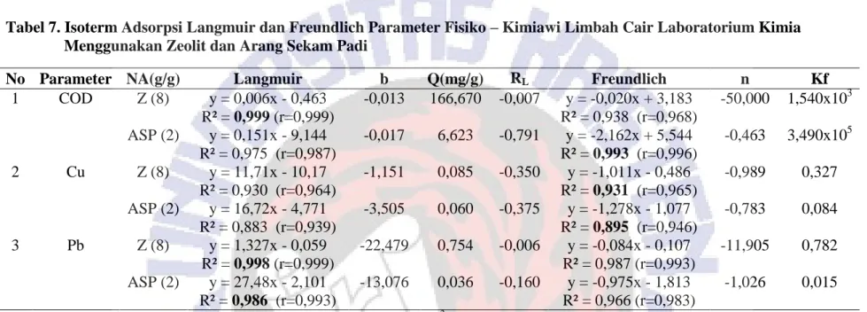 Tabel 7. Isoterm Adsorpsi Langmuir dan Freundlich Parameter Fisiko – Kimiawi Limbah Cair Laboratorium Kimia  Menggunakan Zeolit dan Arang Sekam Padi 