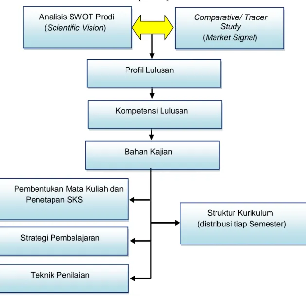 Gambar 1. Tahapan Penyusunan Kurikulum 