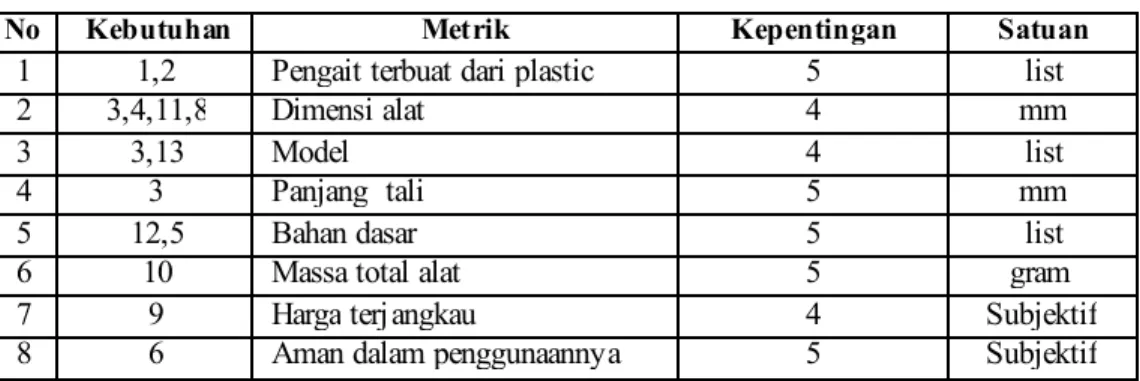 Tabel 4.7 Daftar M etrik Kebutuhan 