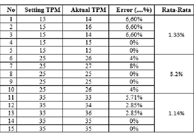 Tabel 3. Contoh Ketentuan seting TPM berdasarkan berat badan untuk   500 ml infus dalam sehari