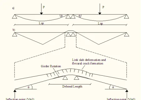Gambar 1. a. Rotasi pada balok b. Distribusi momen dan defrormasi link slab