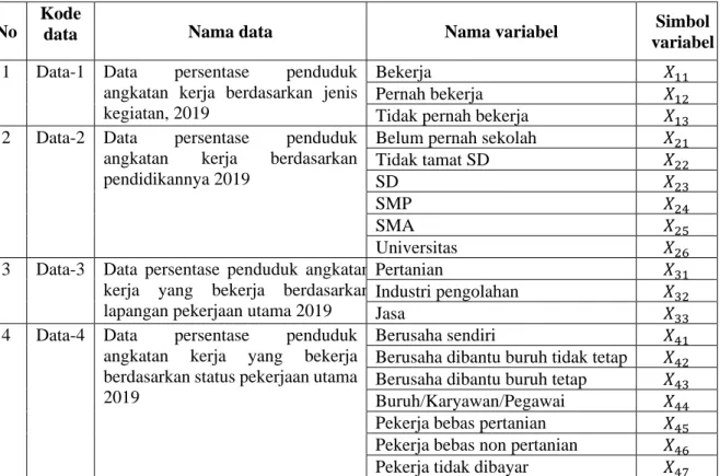 Tabel 1. Data dan variabel yang digunakan   No 