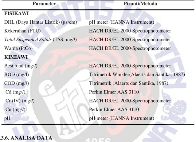 Tabel 1. Parameter-Parameter Air Limbah Tekstil dengan Metode/ Piranti Penelitian  