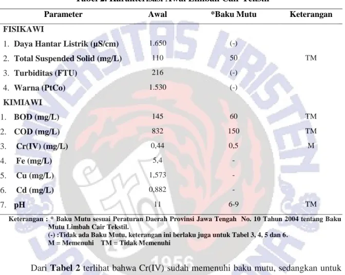 Tabel 2. Karakterisasi Awal Limbah Cair Tekstil 