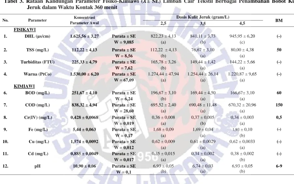 Tabel  3.  Rataan  Kandungan  Parameter  Fisiko-Kimiawi  (