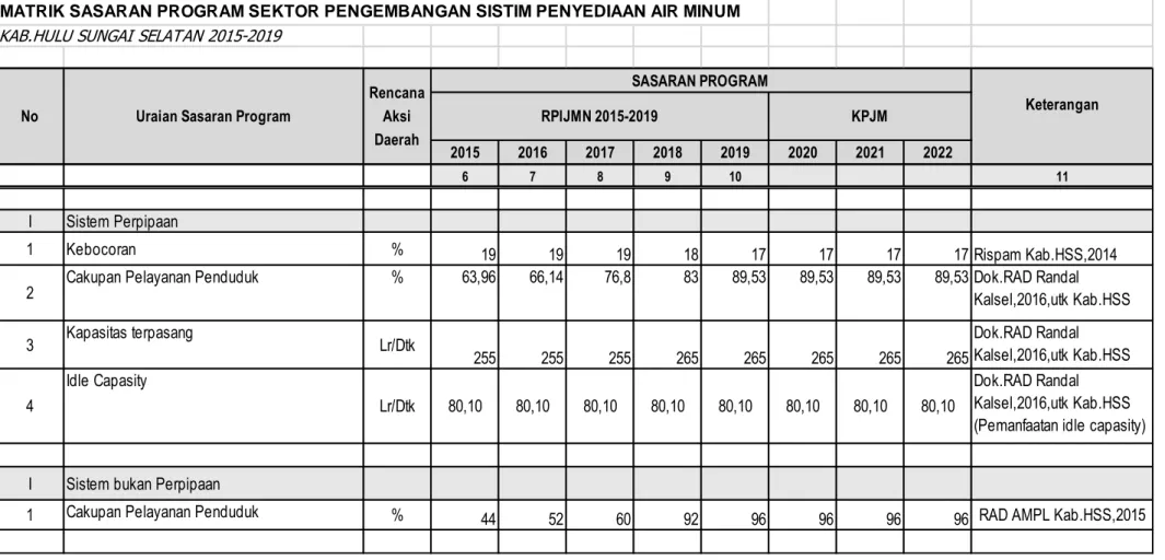 Tabel VII. 4 Sasaran roadmap Penyedian Akses Air Minum , Kab.HSS,2015-2019 