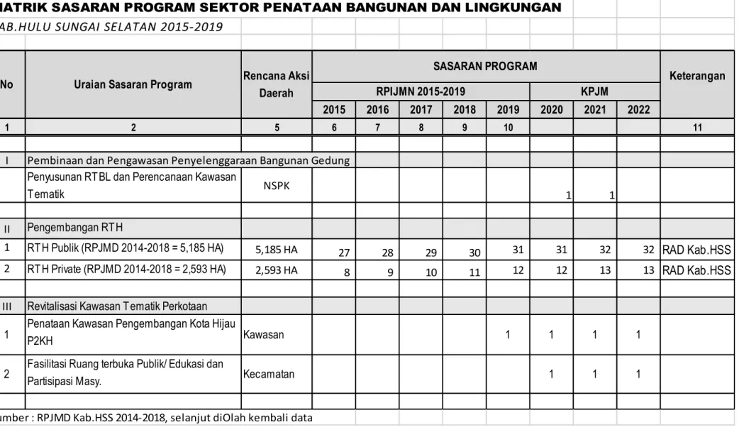 Tabel VII. 2 Sasaran program penataan Bangunan dan Lingkungan Kabupaten Hulu Sungai Selatan 